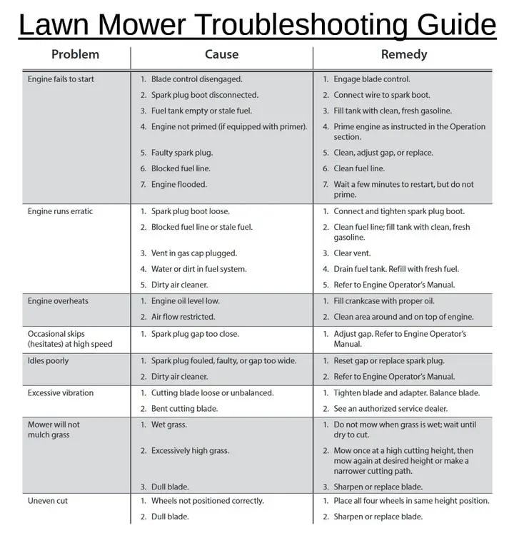 Lawn Mower Troubleshooting