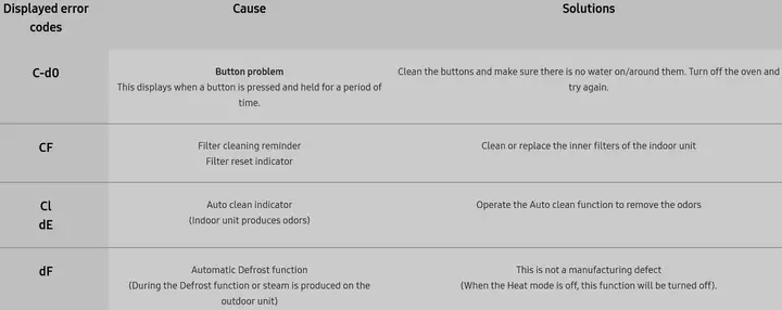 Samsung Indoor Air Conditioner Unit Displays Error Code Definitions