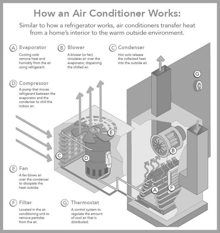 How To Fix A Portable AC That's Not Cooling (Not Blowing Cold Air)