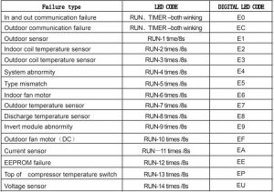 TCL Split System AC Error Codes