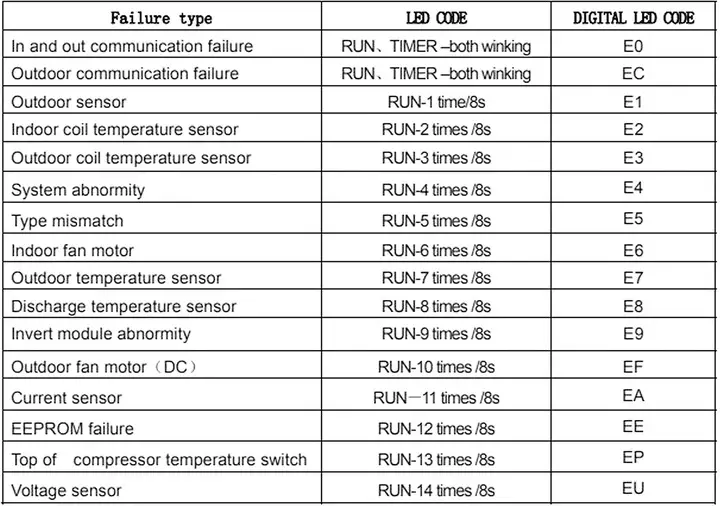 TCL Wall Mount Split Air Conditioner Error Codes - E Error Codes