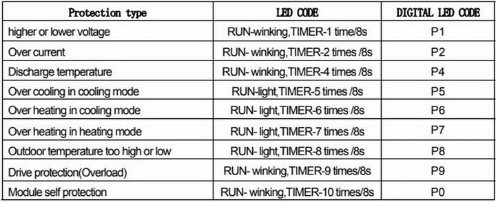 Tcl Split System Ac Error Codes