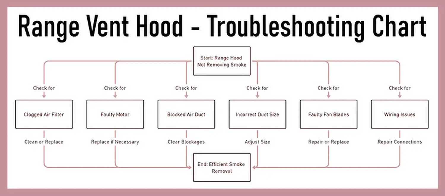 Range Vent Hood Troubleshooting Chart