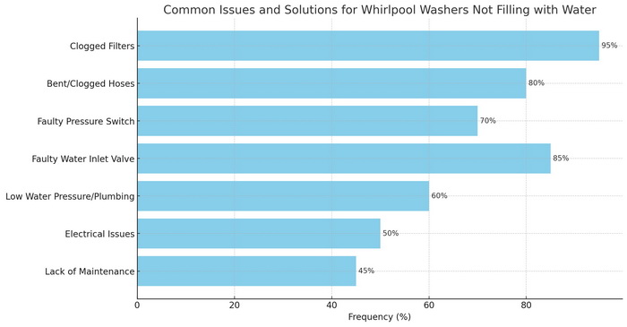 Chart - Whirlpool washer not filling with water