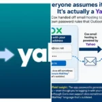 Yahoo Cox Outlook Email Issues — photo collage