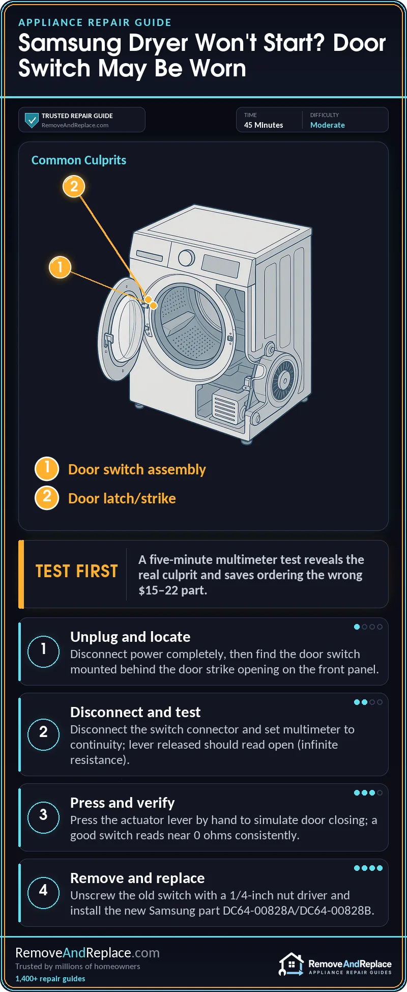Samsung Dryer Door Switch Replacement Guide 2 Samsung Dryer door switch Replacement Guide — step-by-step repair infographic