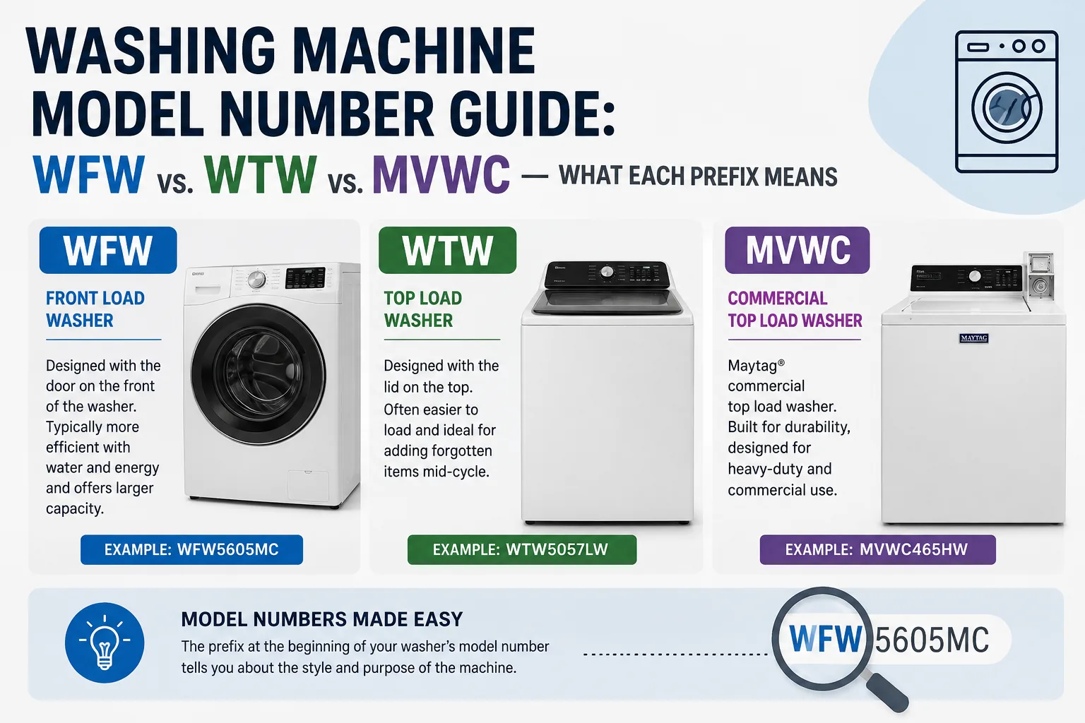 Washer Model Number Guide: WFW vs. WTW vs. MVWC — What Each Prefix Means