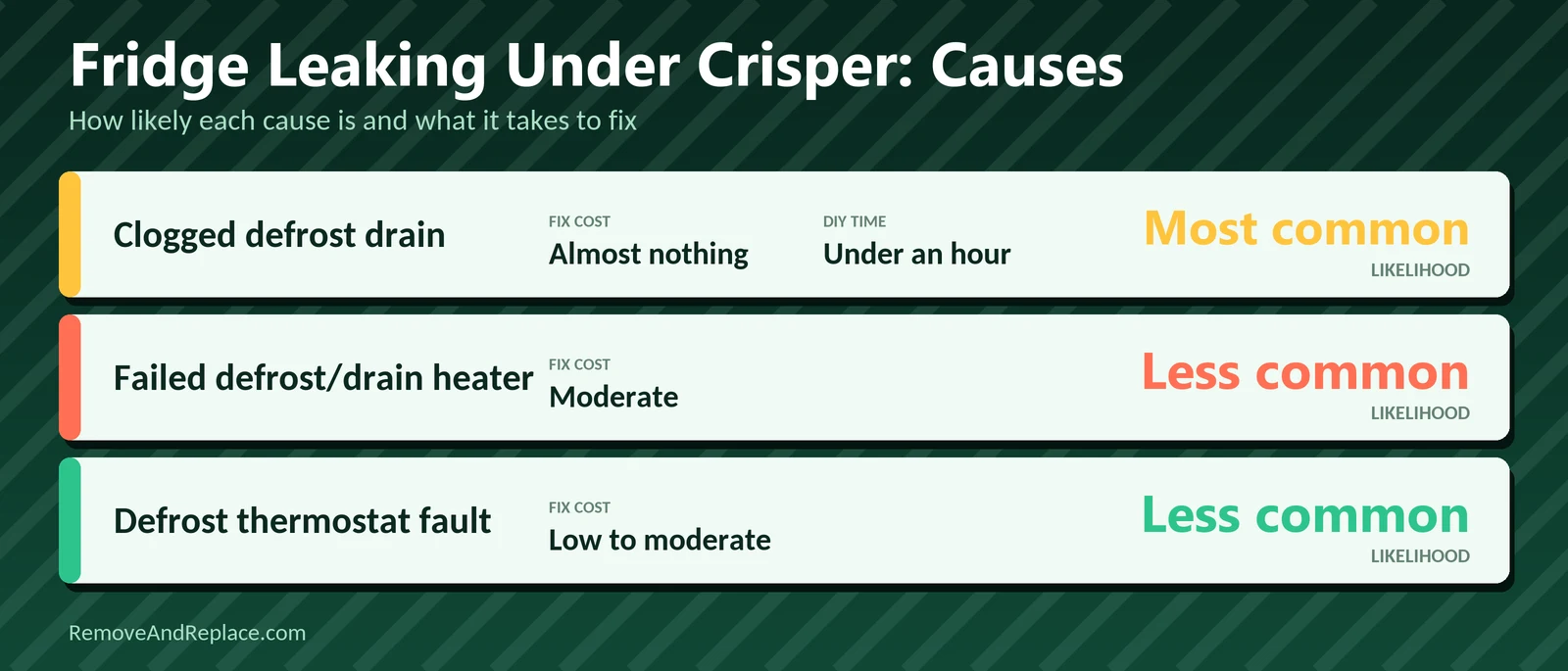 Refrigerator Leaking Water Under the Crisper: Clogged Defrost Drain 3 Fridge Leaking Under Crisper: Causes: Clogged defrost drain, Failed defrost/drain heater, Defrost thermostat fault