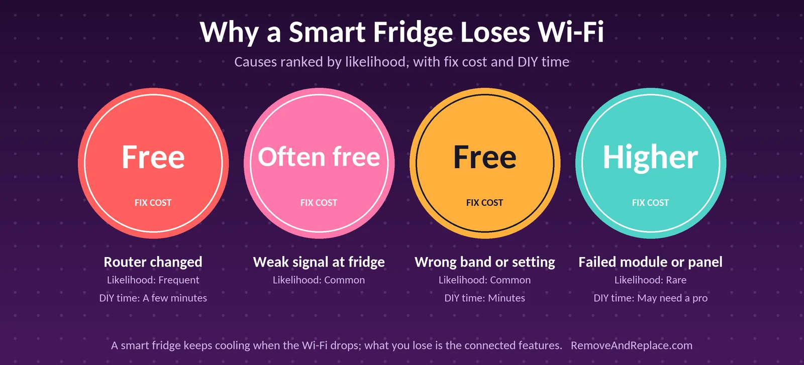 Smart Fridge With No WiFi: What Still Works and What Stops 2 Why a Smart Fridge Loses Wi-Fi: Router changed, Weak signal at fridge, Wrong band or setting, Failed module or panel
